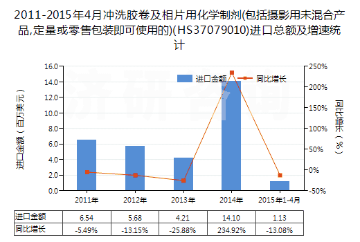 2011-2015年4月沖洗膠卷及相片用化學(xué)制劑(包括攝影用未混合產(chǎn)品,定量或零售包裝即可使用的)(HS37079010)進(jìn)口總額及增速統(tǒng)計(jì)